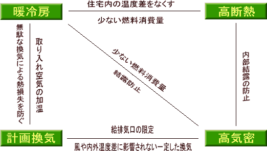 環境性能バランス