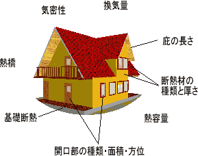 環境性能項目